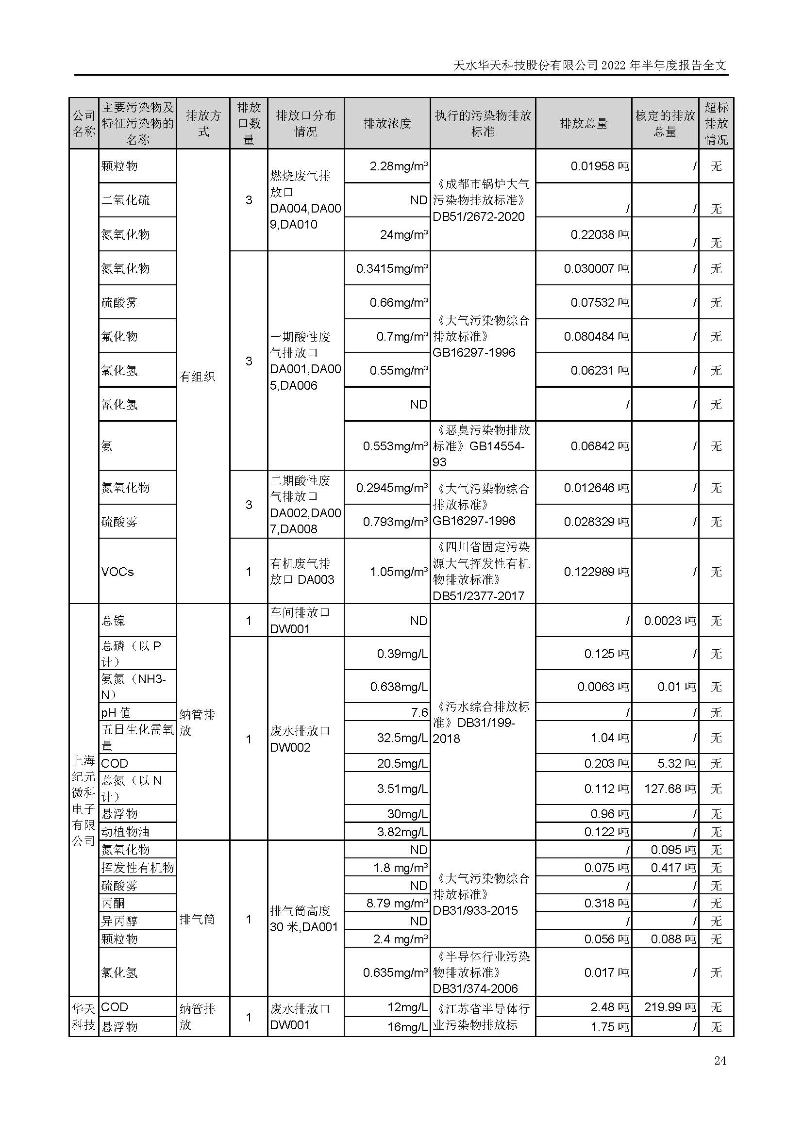 華天科技：2022年半年度報告_頁面_024.jpg