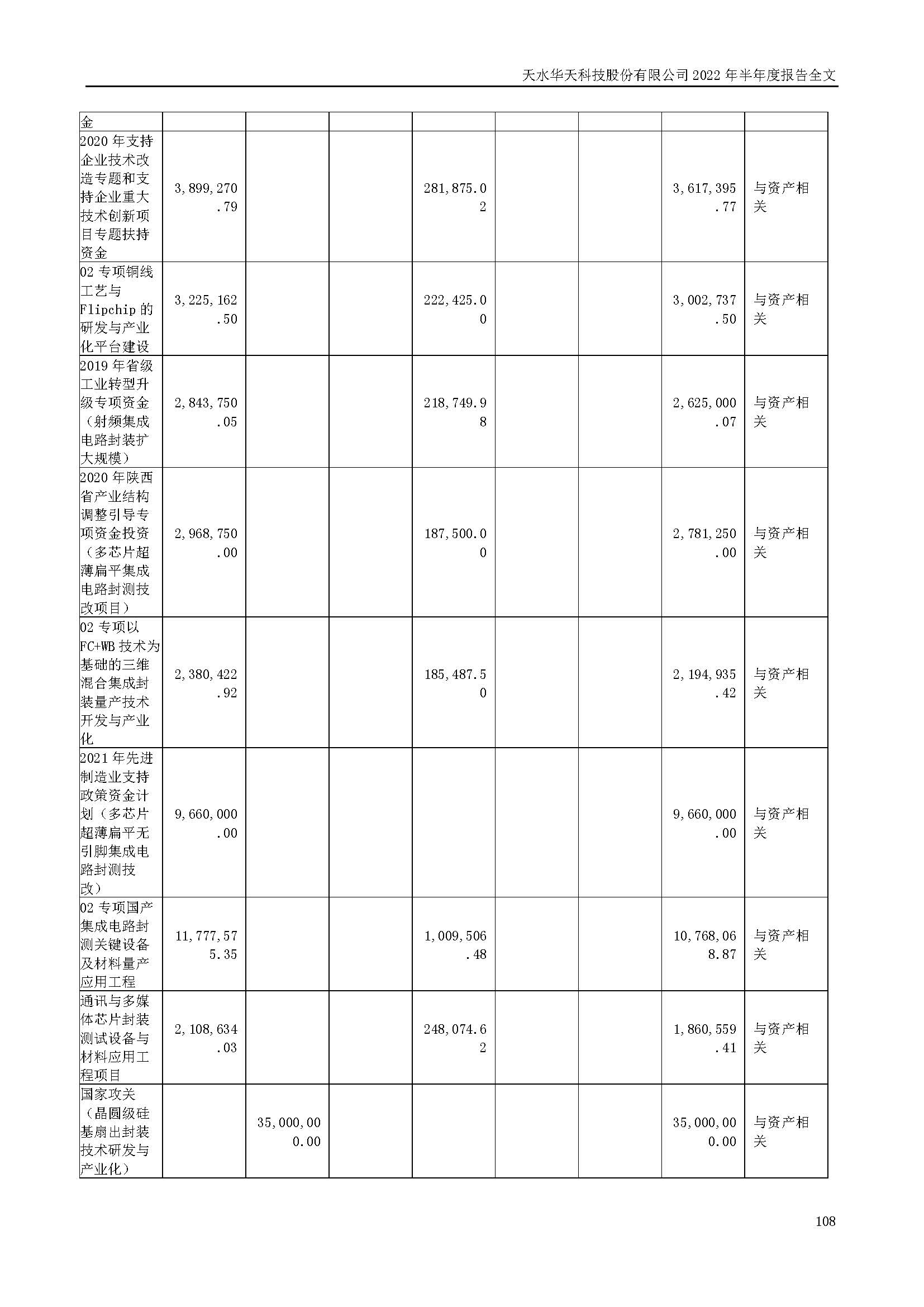 華天科技：2022年半年度報告_頁面_108.jpg